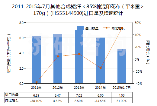 2011-2015年7月其他合成短纖＜85%棉混印花布（平米重＞170g）(HS55144900)進(jìn)口量及增速統(tǒng)計